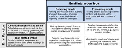 Drowning in emails: investigating email classes and work stressors as antecedents of high email load and implications for well-being